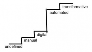 steps from undefined to manual to digital with LARGE step to automated then transformative