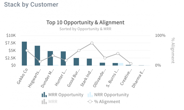 Graph showing top 10 opportunity and alignment