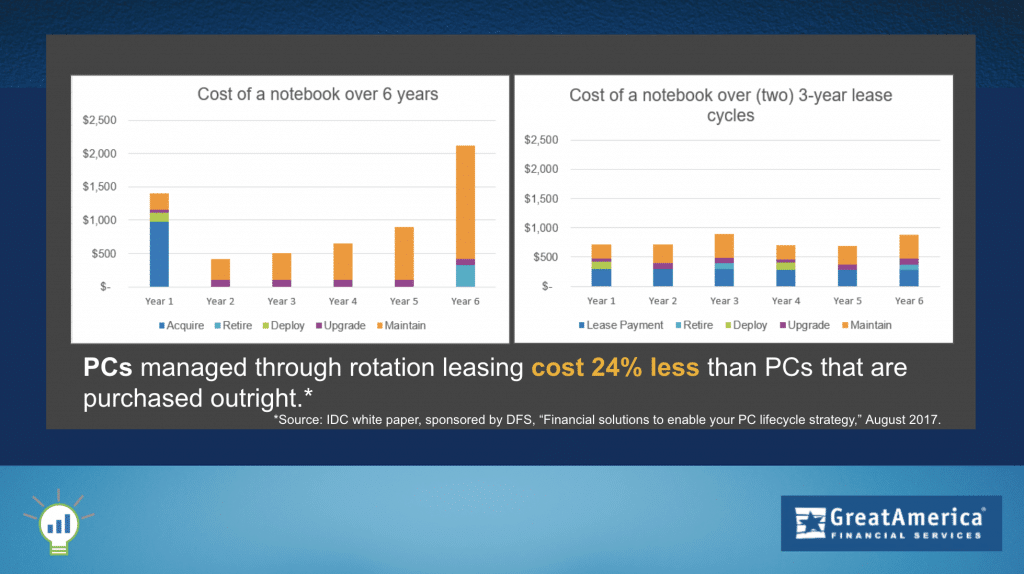 Graph showing how the costs of leasing provides benefits over time