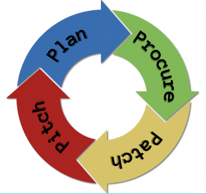 Circle saying Plan procure patch pitch