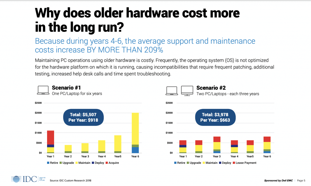 chart from IDC about why older hardware costs more than having an asset refresh cycle